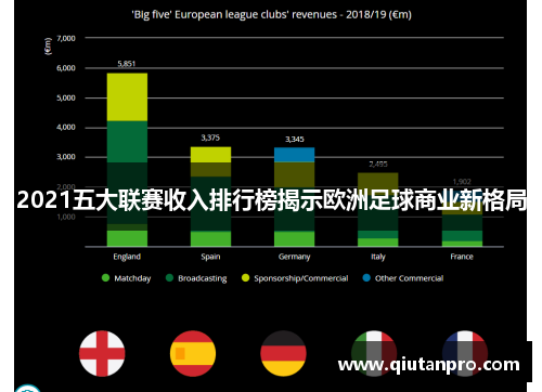2021五大联赛收入排行榜揭示欧洲足球商业新格局